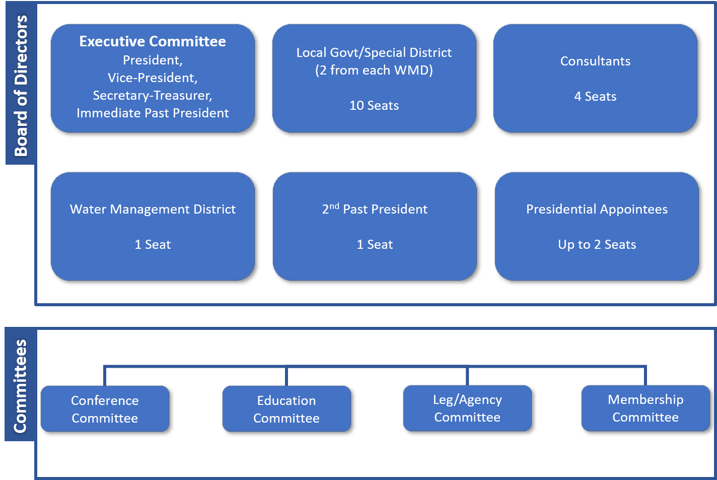 Leadership Structure